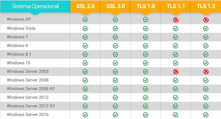 Tabela de Compatibilidade TLS 1.2 com Windows